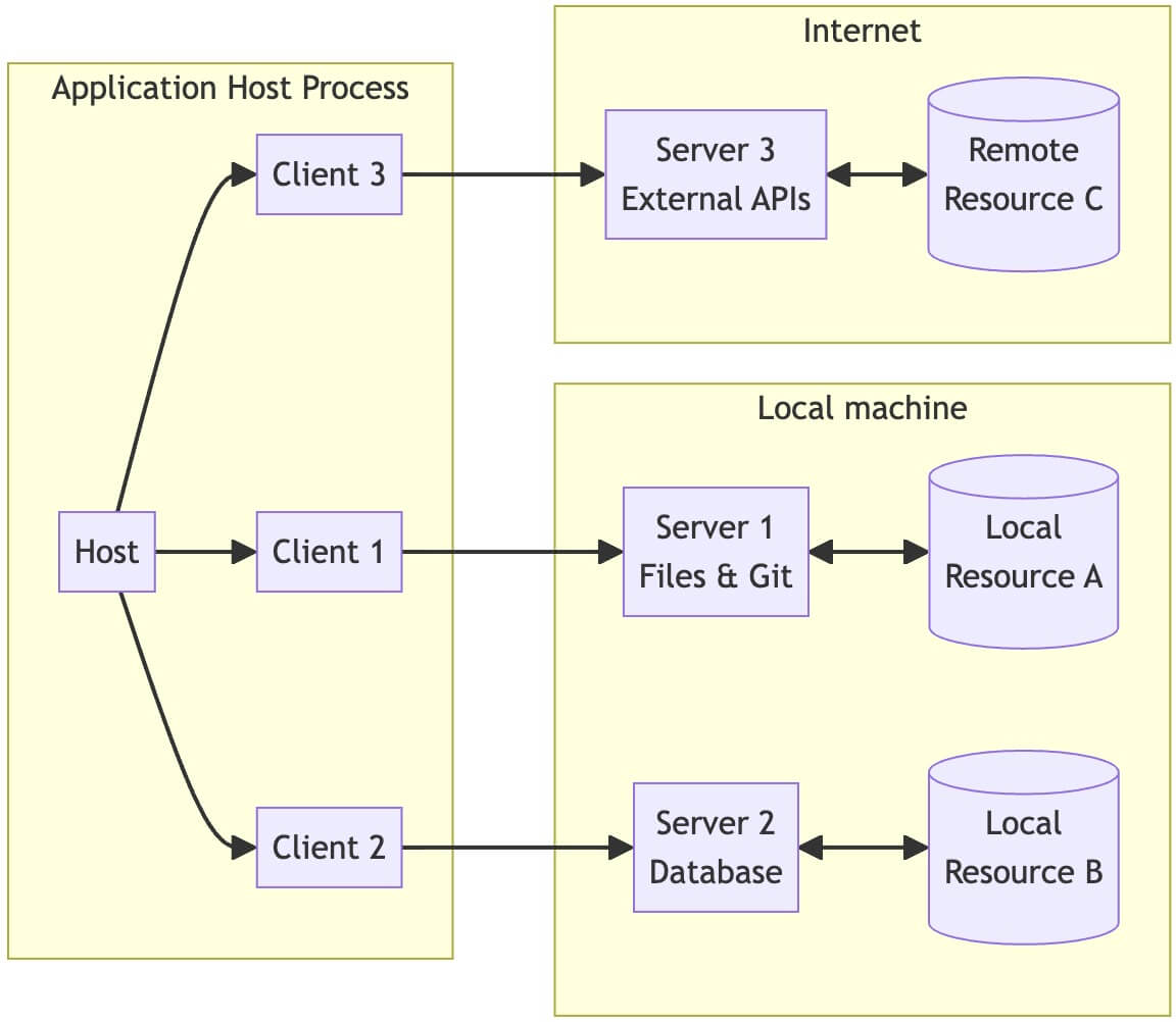 Architecture of the Model Context Protocol